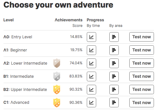 Progress with Lawless Spanish Level Tests