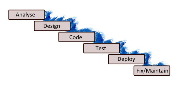 Image representing the stages of The Waterfall Methodology for software design