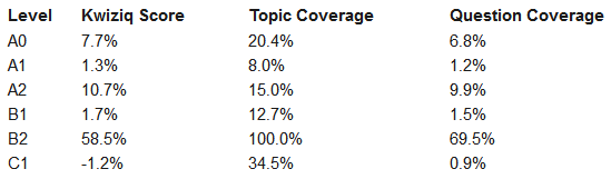 Kwiziq Spanish Progress Report