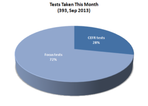Graph showing that this month, 72% of French tests taken were our "smart" CEFR level focus tests
