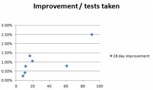 This scatter plot shows improvement (over the whole of French grammar up to B2) against tests taken.