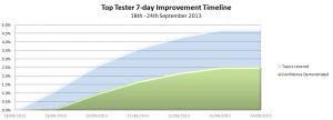 7 day timeline graph shows how this month's top French tester has improved their knowledge through our level focus French tests