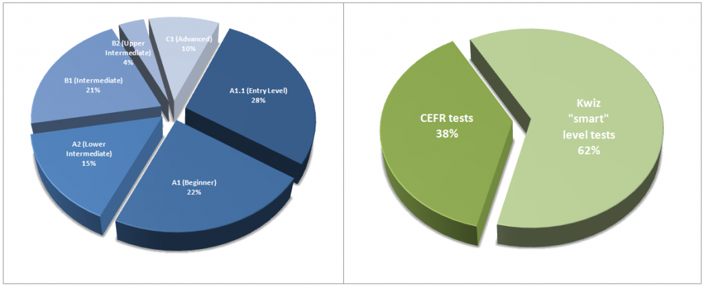 Left, CEFR tests by level awarded; Right, CEFR French placements tests taken versus Kwizzes taken (our smart French tests).