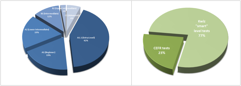 Pie chart for Feb 2014 stats. Left, CEFR tests by level awarded; Right, CEFR French placements tests taken versus Kwizzes taken (our smart French tests).