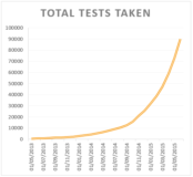 graph showing French Tests taken up to June 2015
